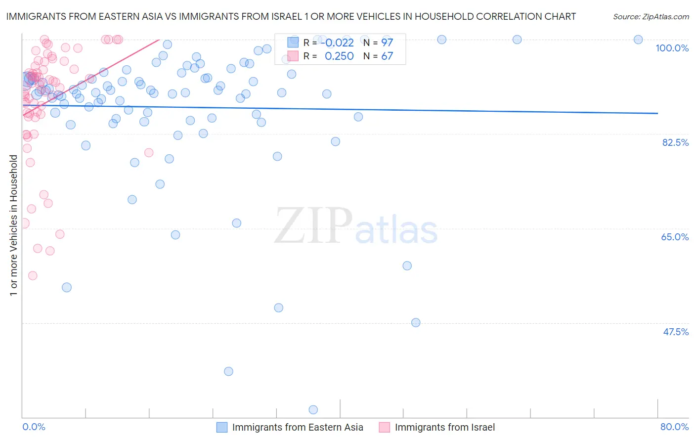 Immigrants from Eastern Asia vs Immigrants from Israel 1 or more Vehicles in Household