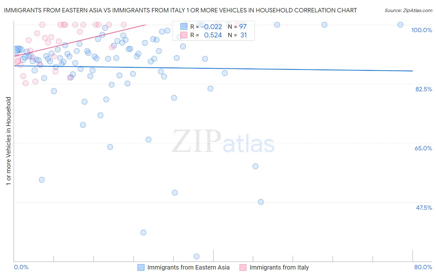 Immigrants from Eastern Asia vs Immigrants from Italy 1 or more Vehicles in Household