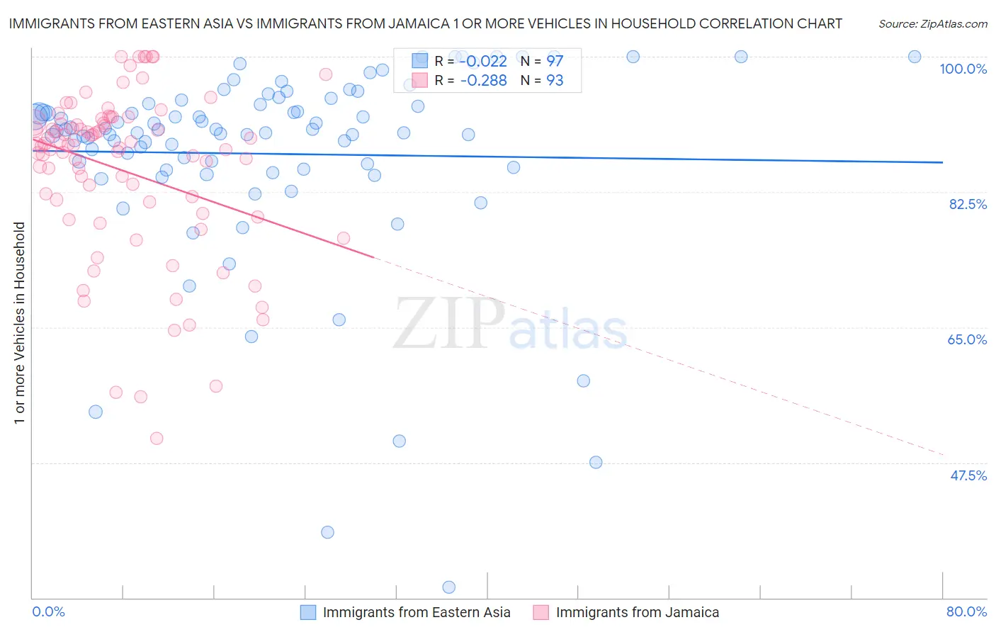 Immigrants from Eastern Asia vs Immigrants from Jamaica 1 or more Vehicles in Household