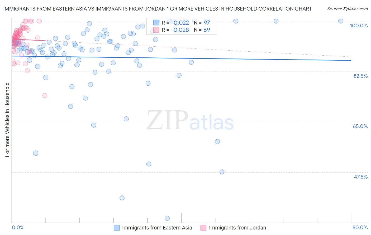 Immigrants from Eastern Asia vs Immigrants from Jordan 1 or more Vehicles in Household