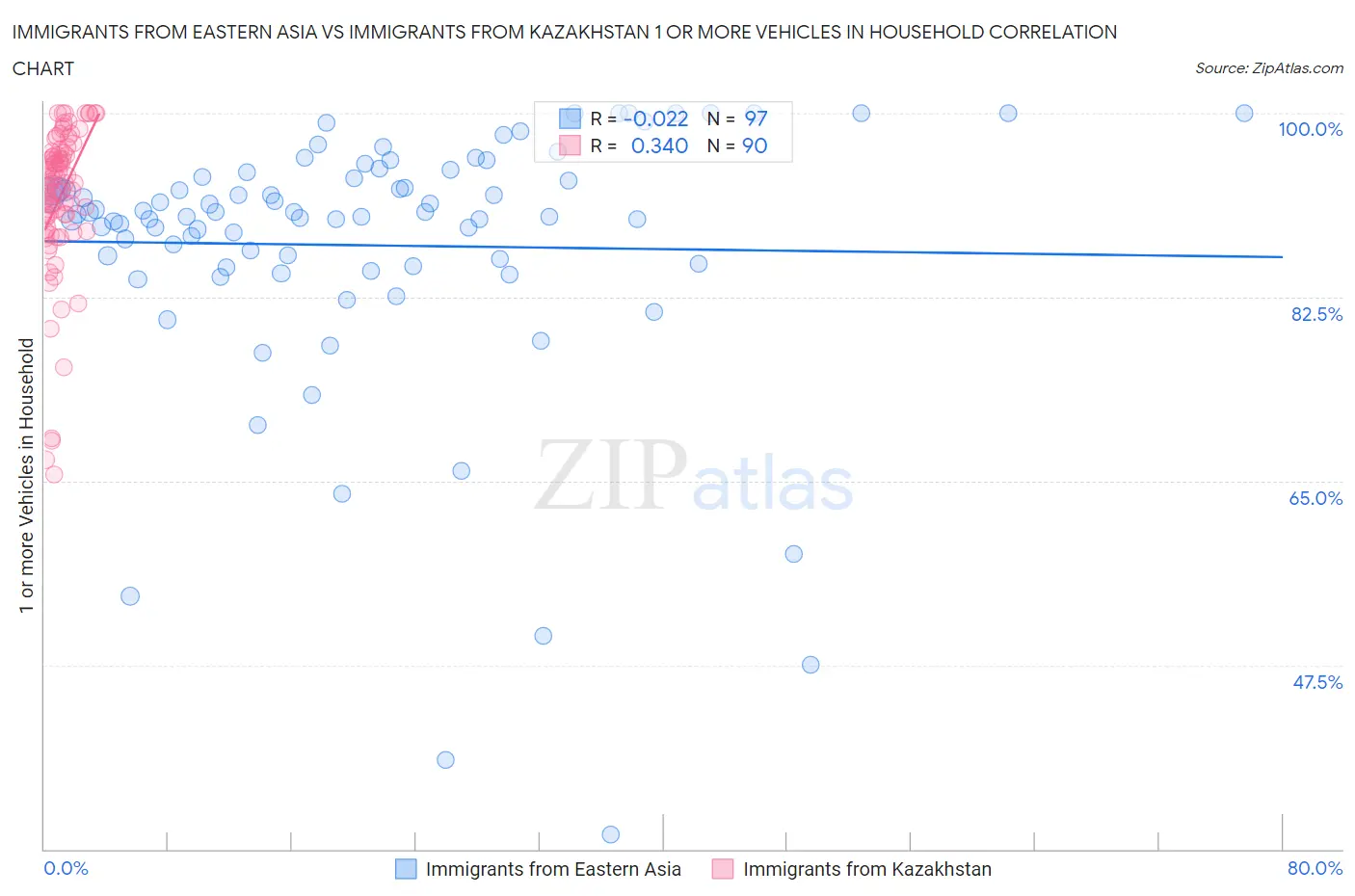 Immigrants from Eastern Asia vs Immigrants from Kazakhstan 1 or more Vehicles in Household