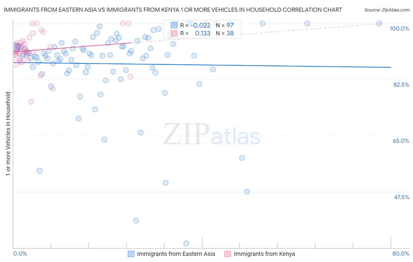Immigrants from Eastern Asia vs Immigrants from Kenya 1 or more Vehicles in Household