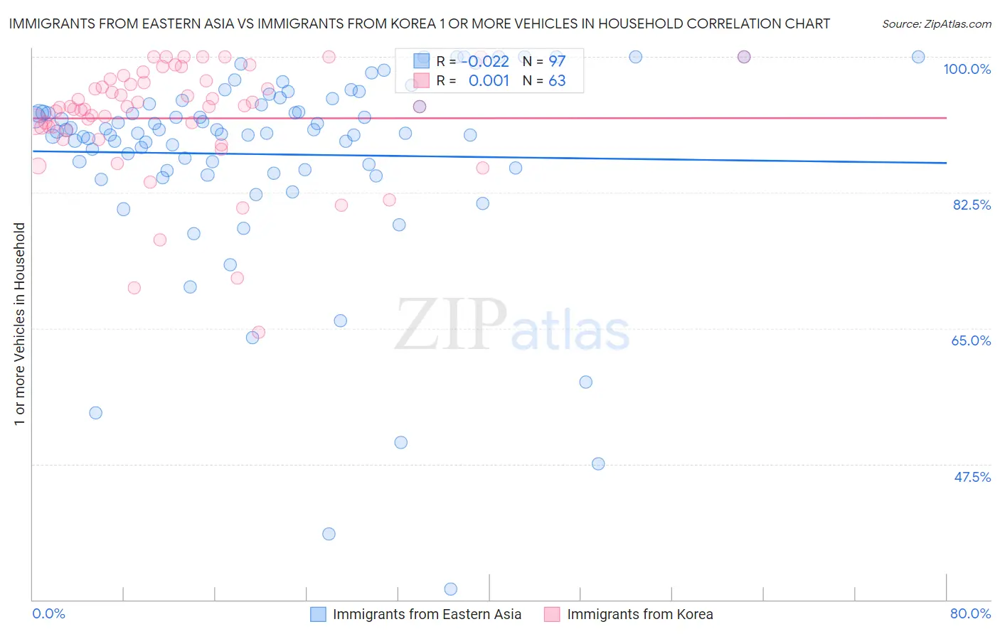 Immigrants from Eastern Asia vs Immigrants from Korea 1 or more Vehicles in Household
