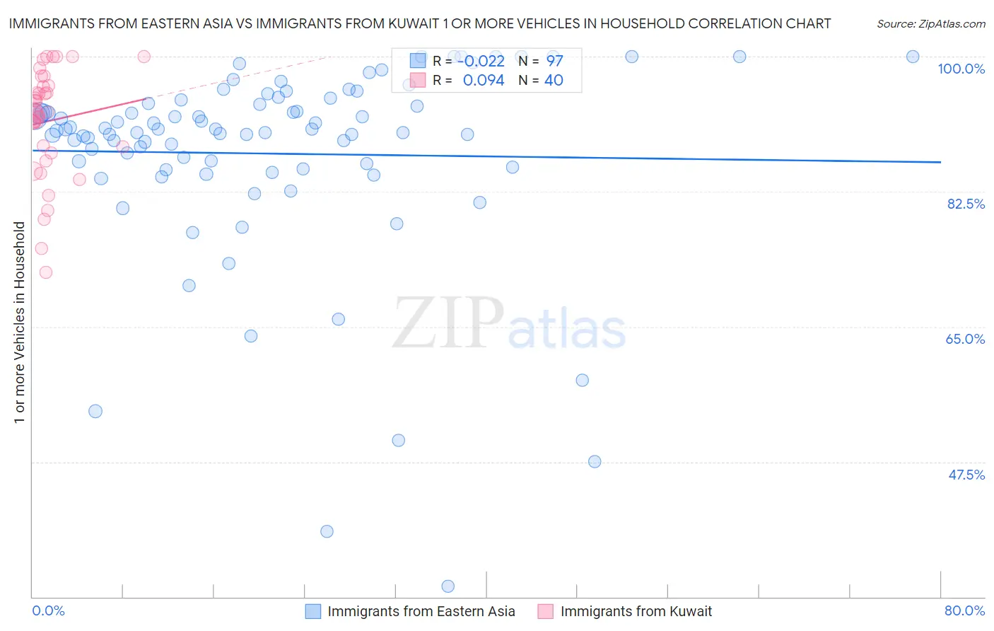 Immigrants from Eastern Asia vs Immigrants from Kuwait 1 or more Vehicles in Household