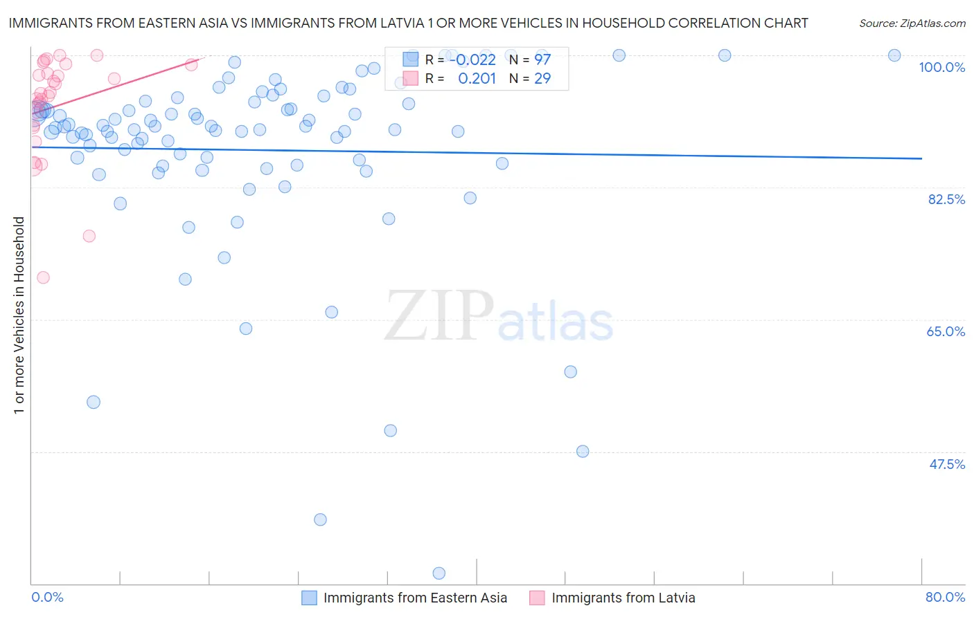 Immigrants from Eastern Asia vs Immigrants from Latvia 1 or more Vehicles in Household