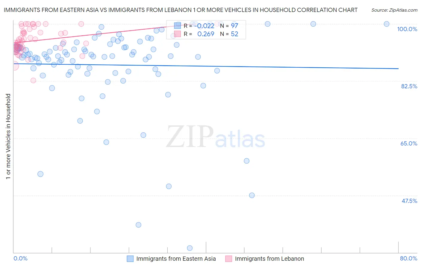Immigrants from Eastern Asia vs Immigrants from Lebanon 1 or more Vehicles in Household