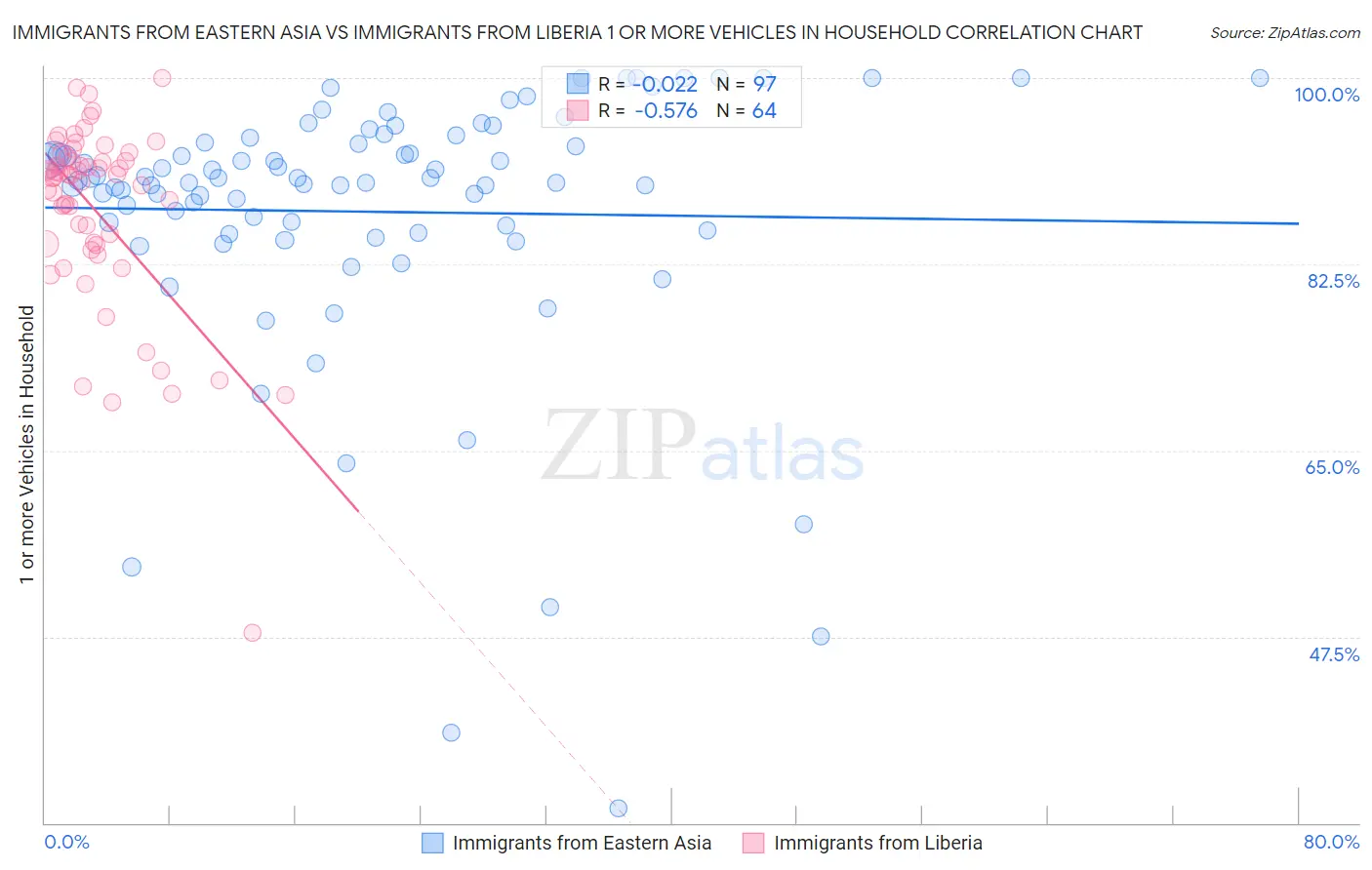 Immigrants from Eastern Asia vs Immigrants from Liberia 1 or more Vehicles in Household