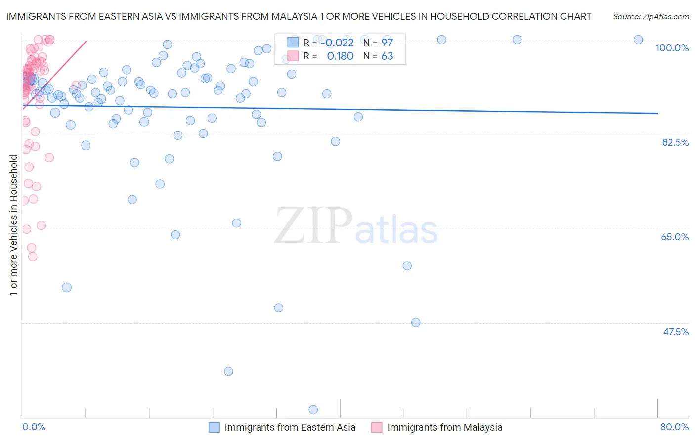 Immigrants from Eastern Asia vs Immigrants from Malaysia 1 or more Vehicles in Household