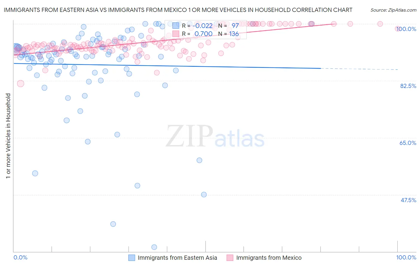 Immigrants from Eastern Asia vs Immigrants from Mexico 1 or more Vehicles in Household