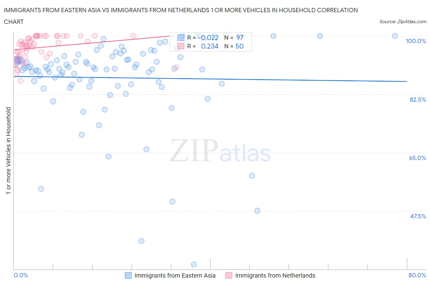 Immigrants from Eastern Asia vs Immigrants from Netherlands 1 or more Vehicles in Household