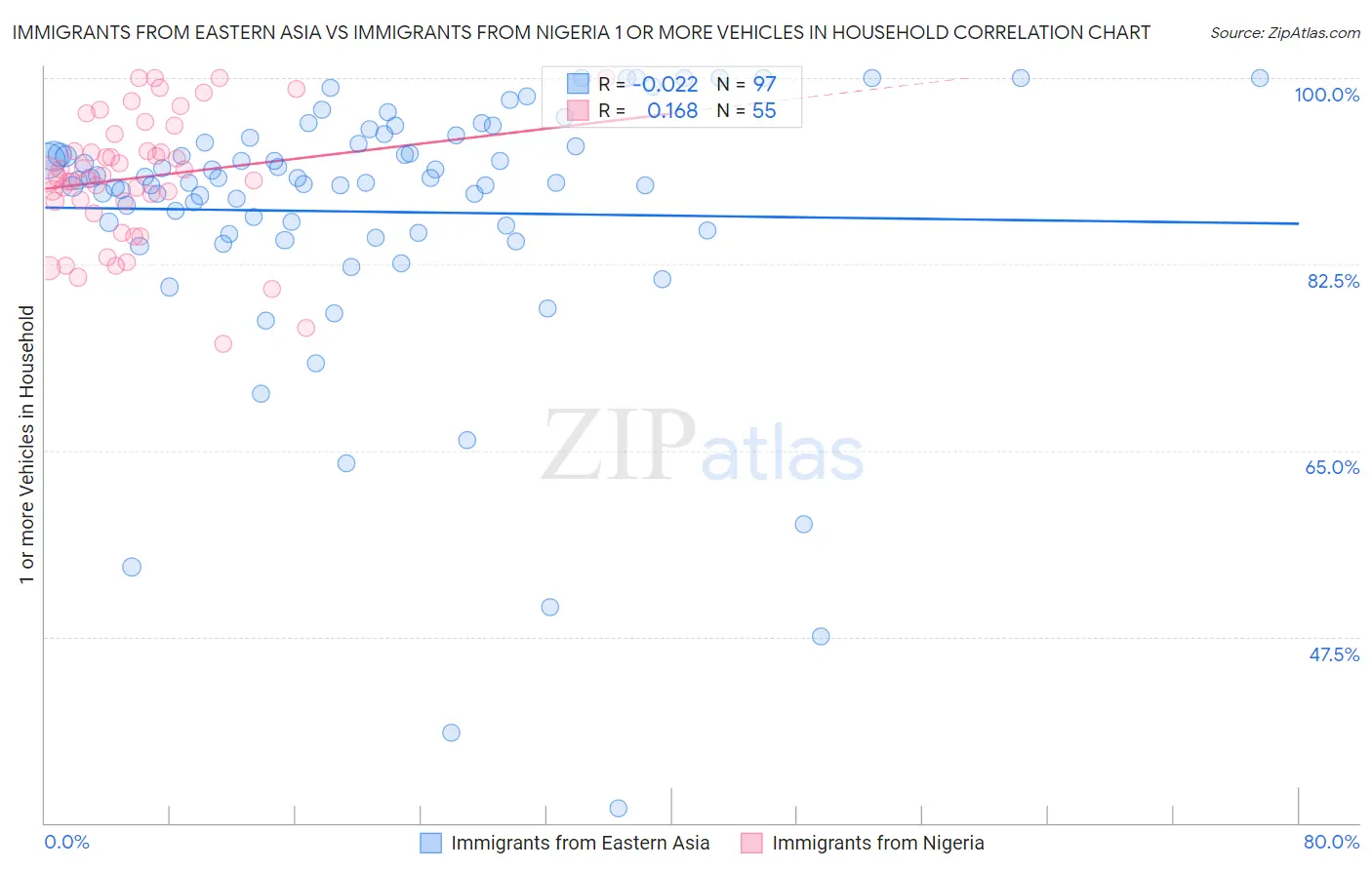 Immigrants from Eastern Asia vs Immigrants from Nigeria 1 or more Vehicles in Household