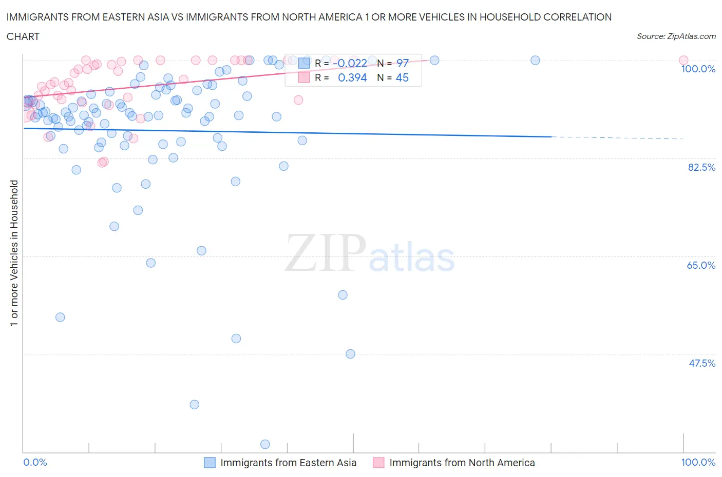 Immigrants from Eastern Asia vs Immigrants from North America 1 or more Vehicles in Household