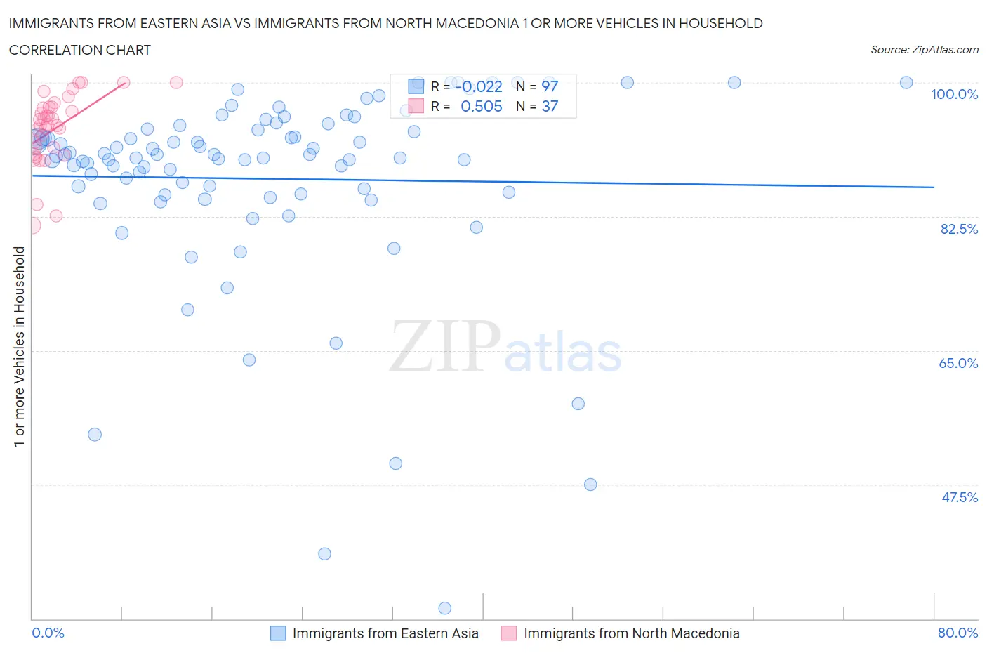 Immigrants from Eastern Asia vs Immigrants from North Macedonia 1 or more Vehicles in Household