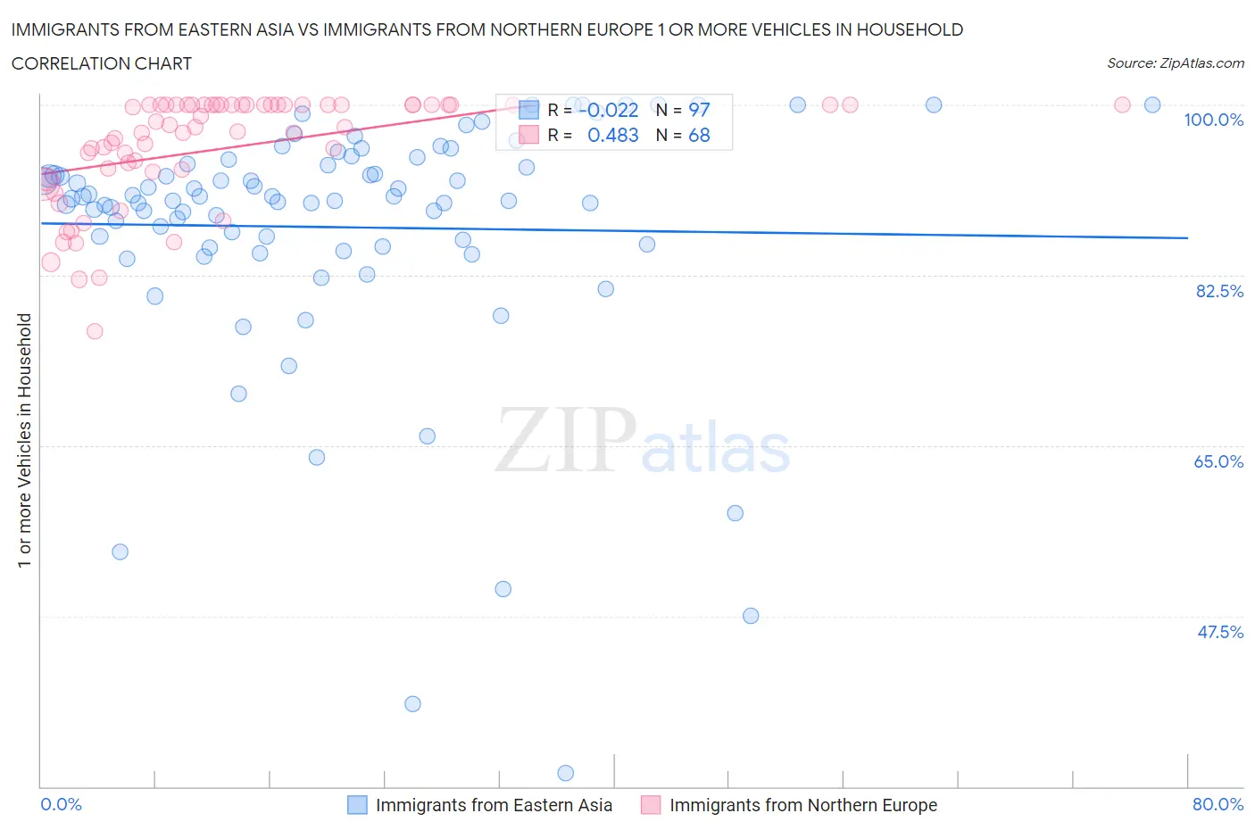 Immigrants from Eastern Asia vs Immigrants from Northern Europe 1 or more Vehicles in Household