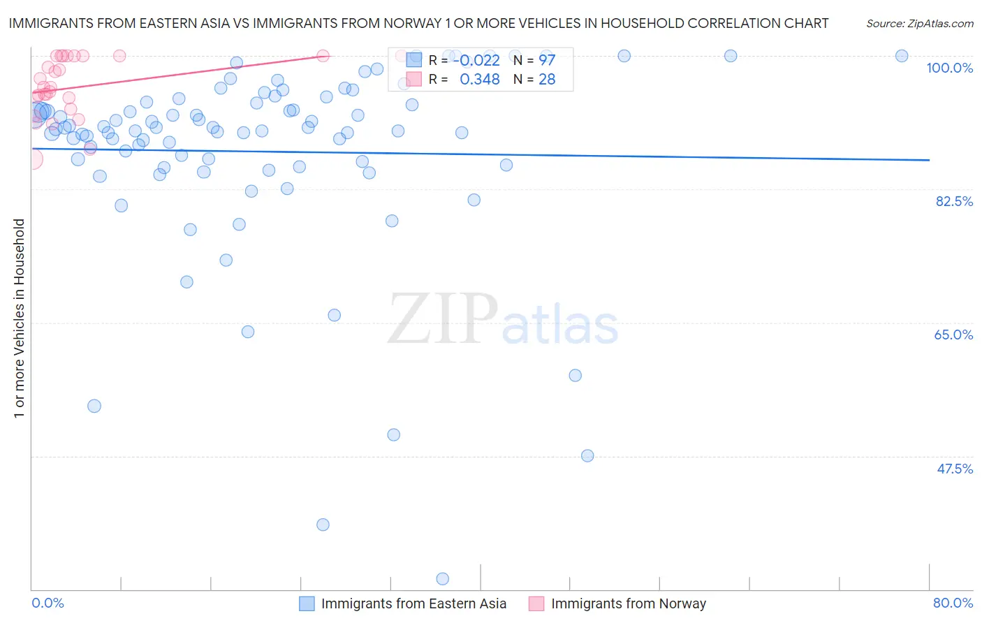 Immigrants from Eastern Asia vs Immigrants from Norway 1 or more Vehicles in Household