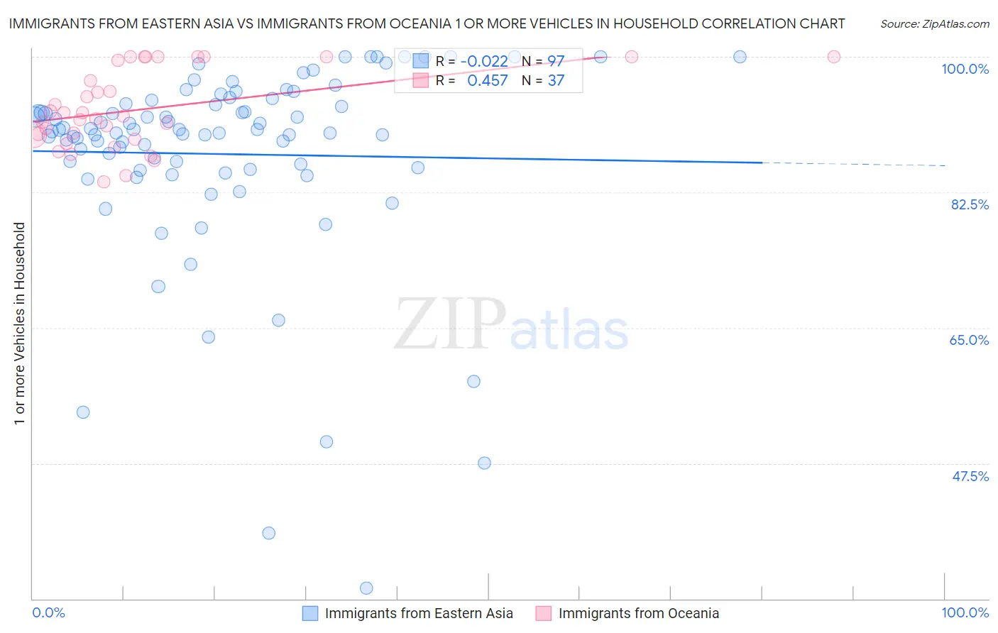 Immigrants from Eastern Asia vs Immigrants from Oceania 1 or more Vehicles in Household