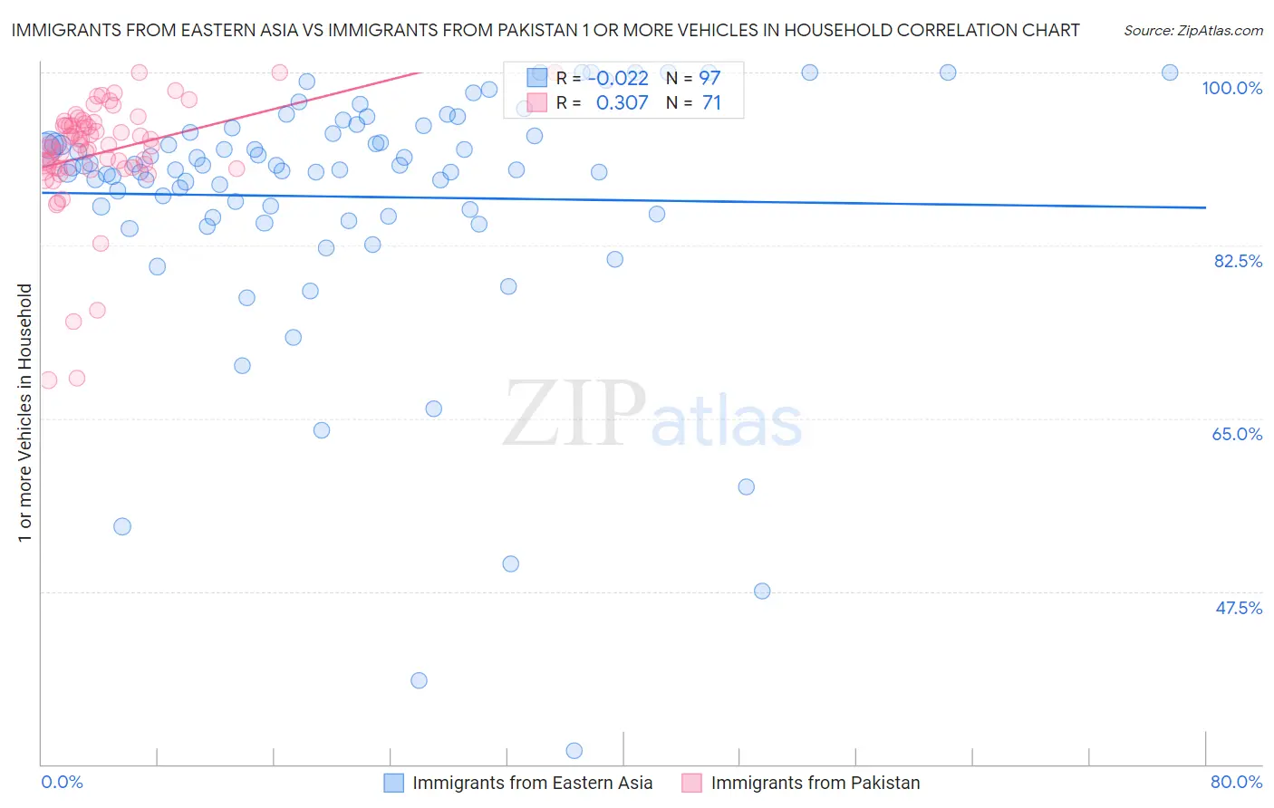 Immigrants from Eastern Asia vs Immigrants from Pakistan 1 or more Vehicles in Household