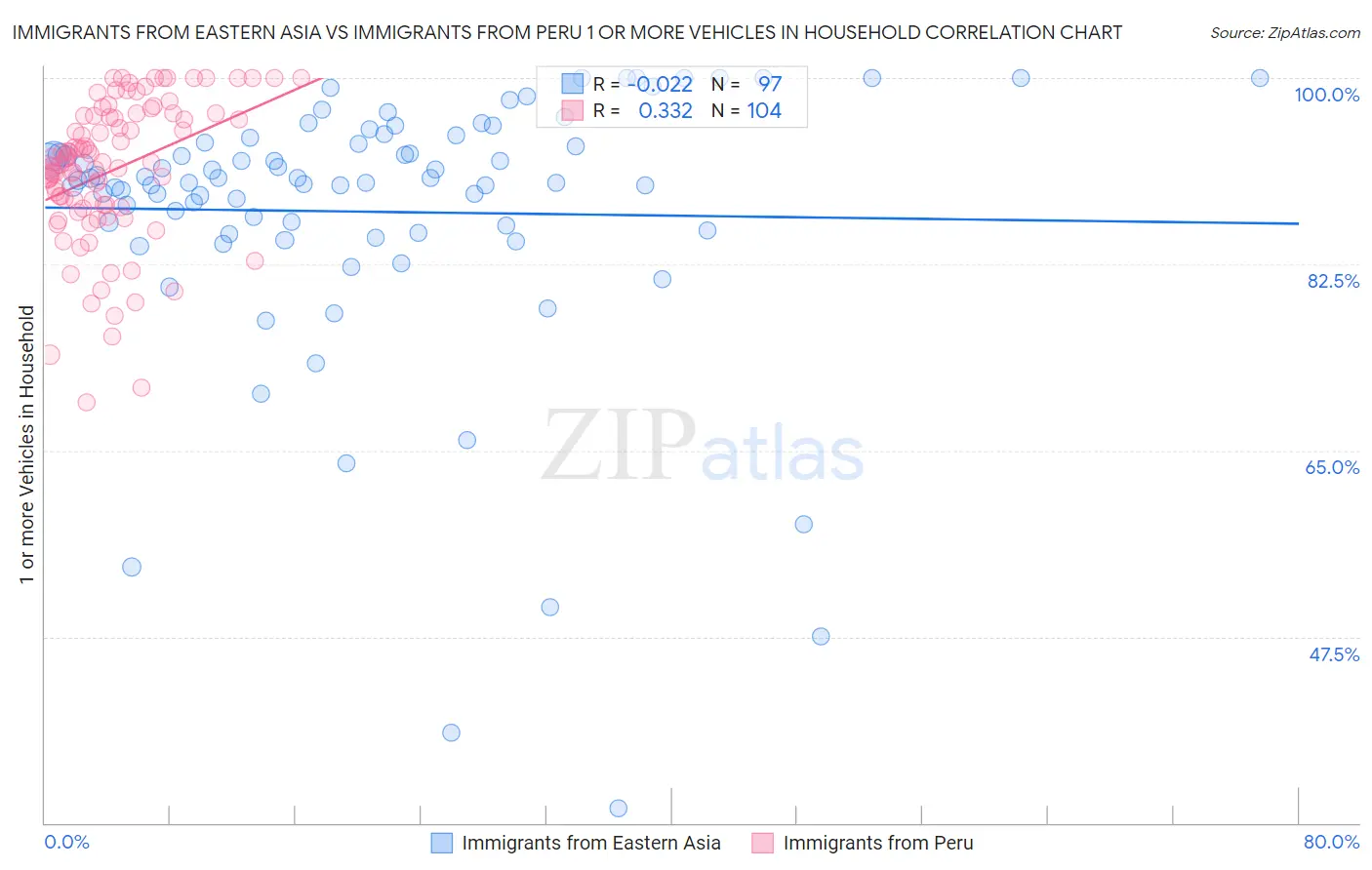 Immigrants from Eastern Asia vs Immigrants from Peru 1 or more Vehicles in Household