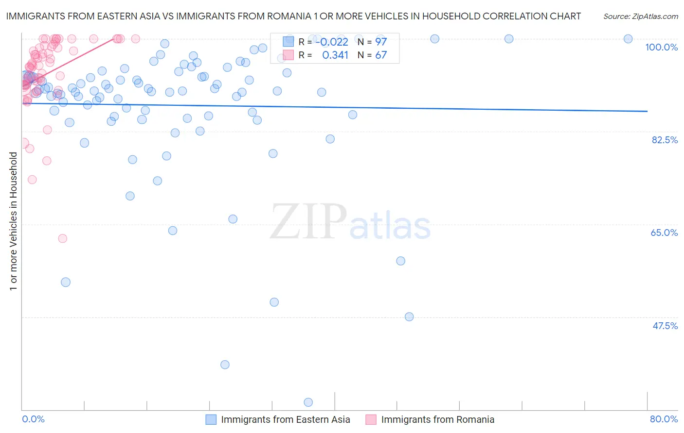 Immigrants from Eastern Asia vs Immigrants from Romania 1 or more Vehicles in Household