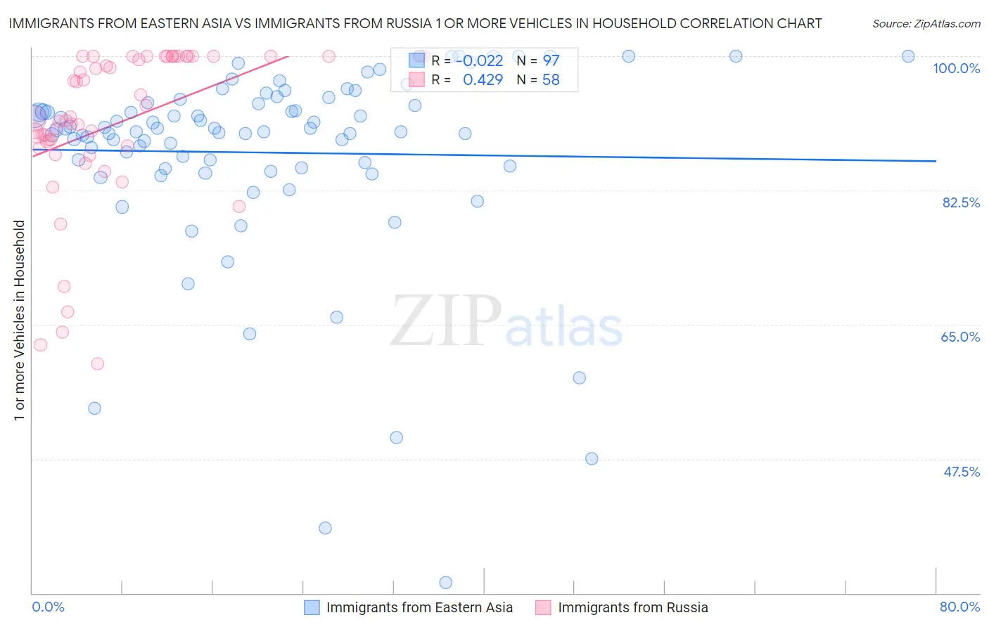 Immigrants from Eastern Asia vs Immigrants from Russia 1 or more Vehicles in Household