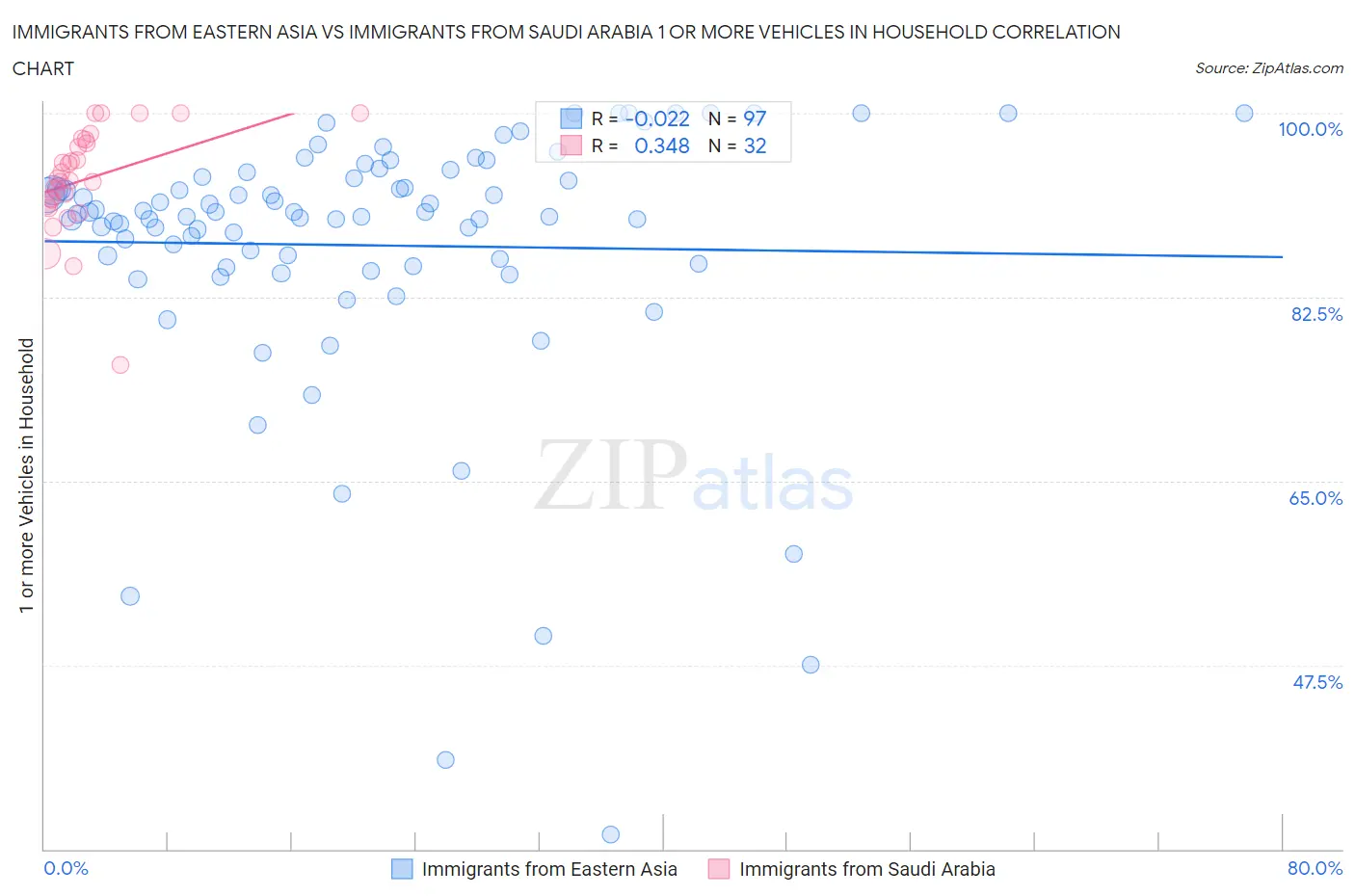 Immigrants from Eastern Asia vs Immigrants from Saudi Arabia 1 or more Vehicles in Household