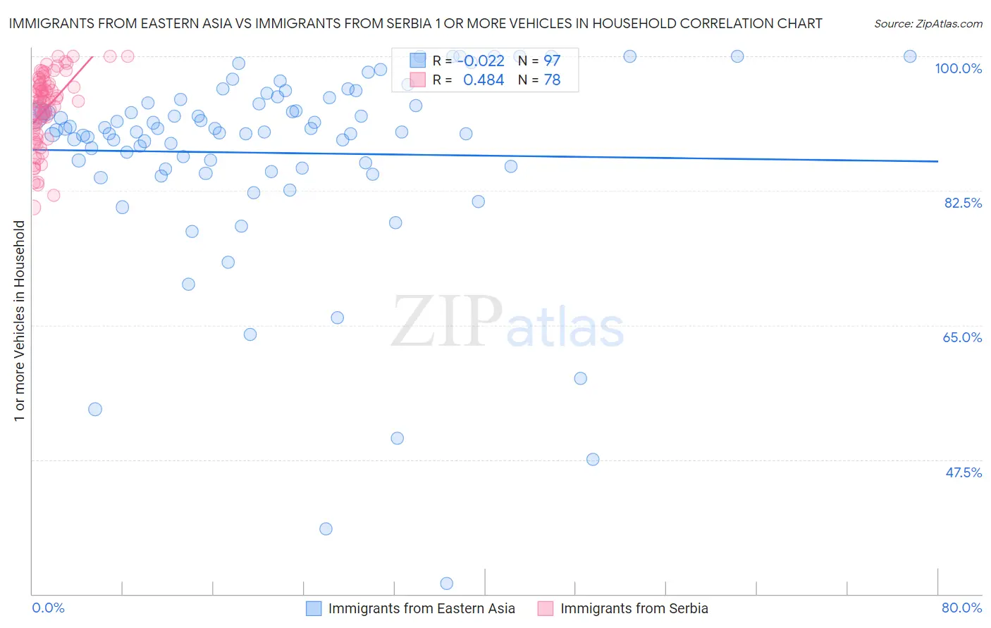 Immigrants from Eastern Asia vs Immigrants from Serbia 1 or more Vehicles in Household