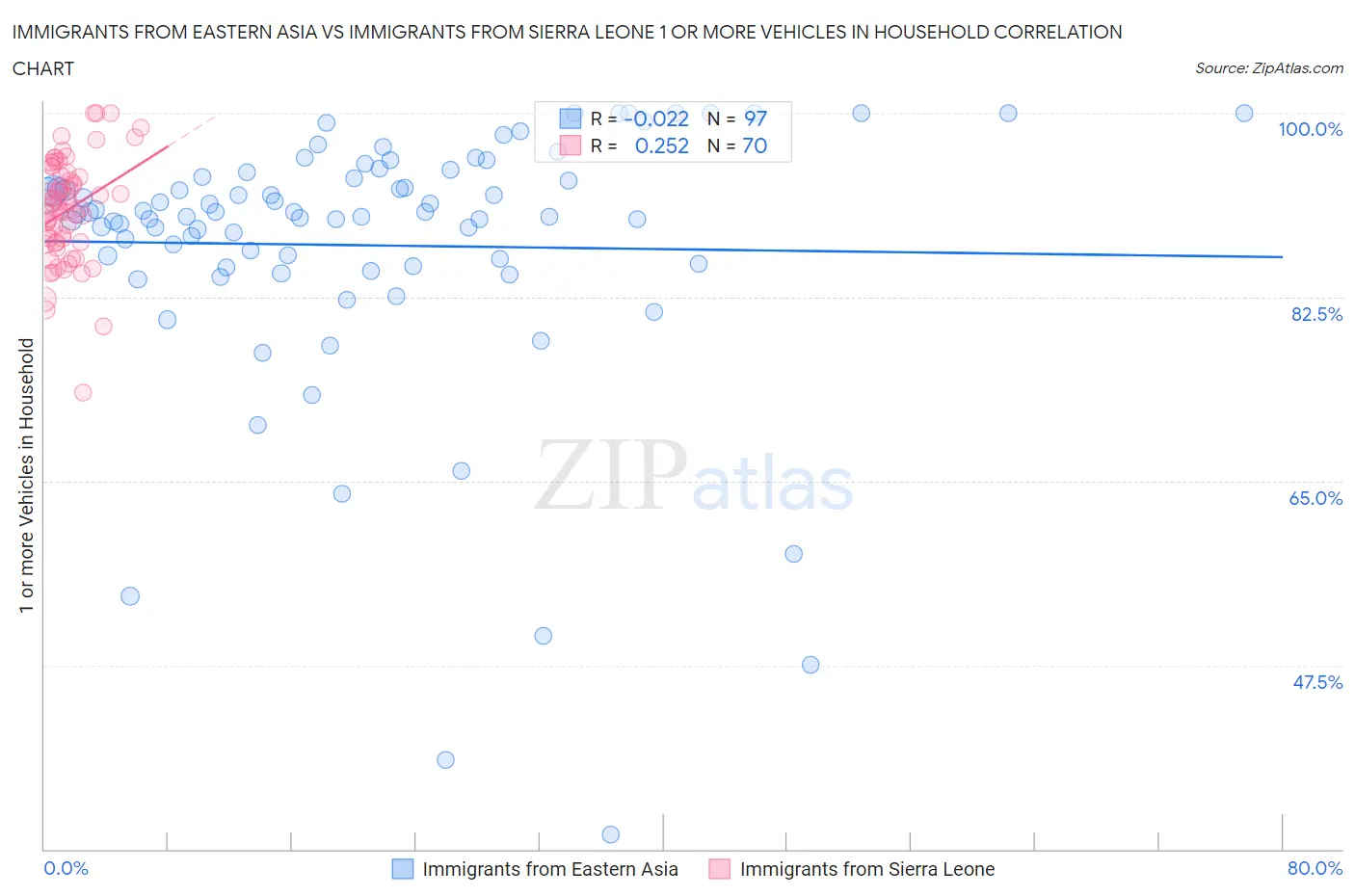 Immigrants from Eastern Asia vs Immigrants from Sierra Leone 1 or more Vehicles in Household