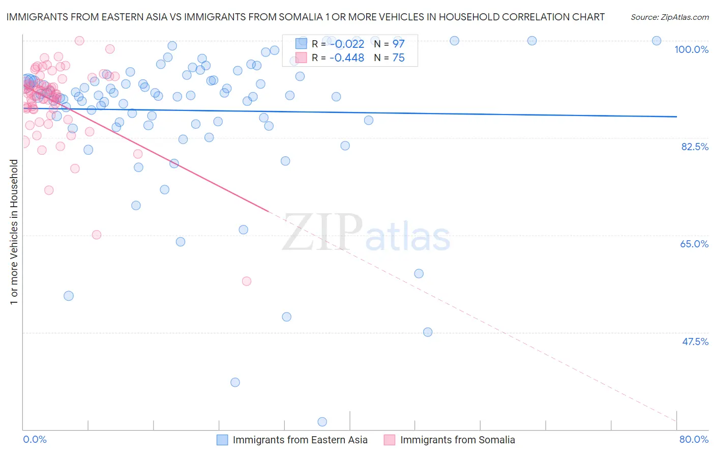 Immigrants from Eastern Asia vs Immigrants from Somalia 1 or more Vehicles in Household