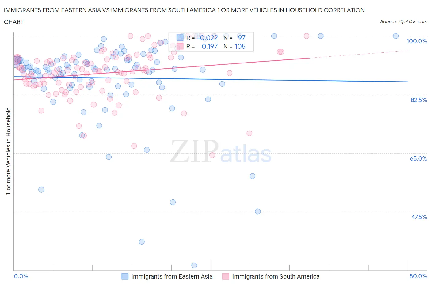 Immigrants from Eastern Asia vs Immigrants from South America 1 or more Vehicles in Household