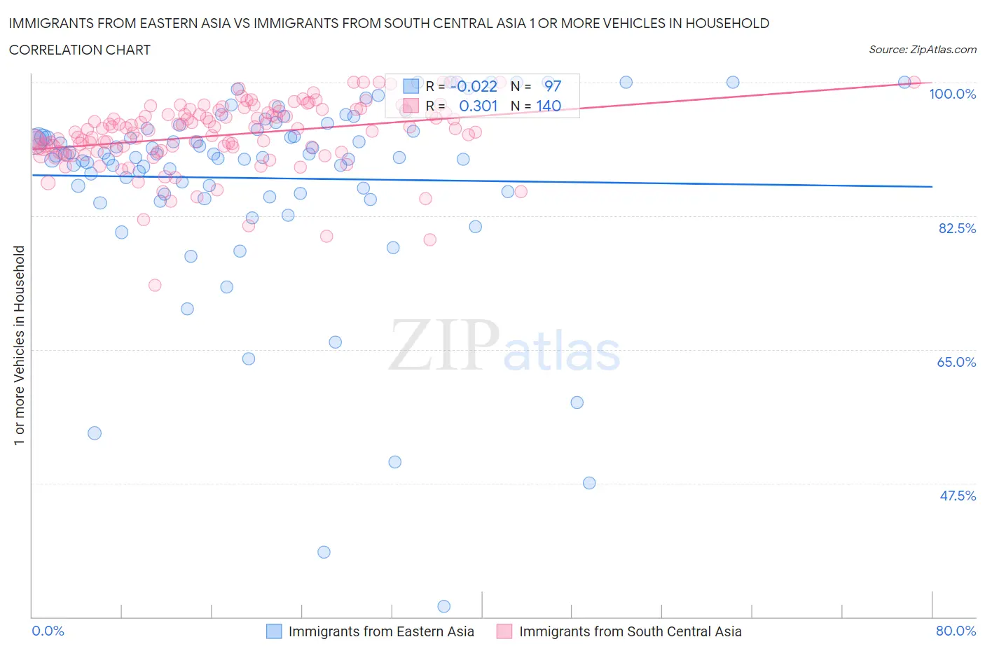 Immigrants from Eastern Asia vs Immigrants from South Central Asia 1 or more Vehicles in Household