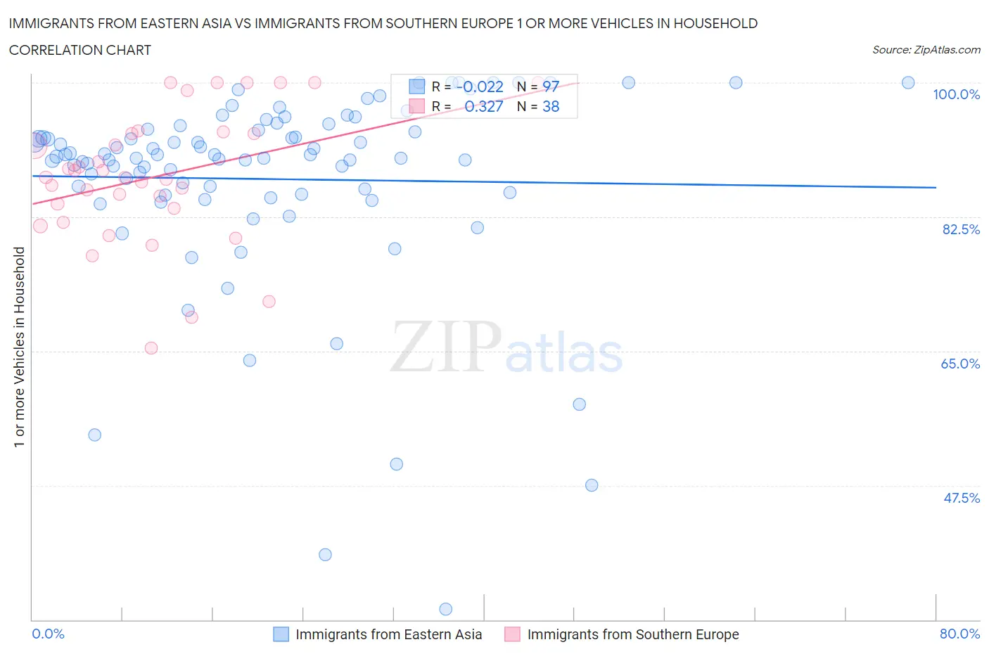 Immigrants from Eastern Asia vs Immigrants from Southern Europe 1 or more Vehicles in Household