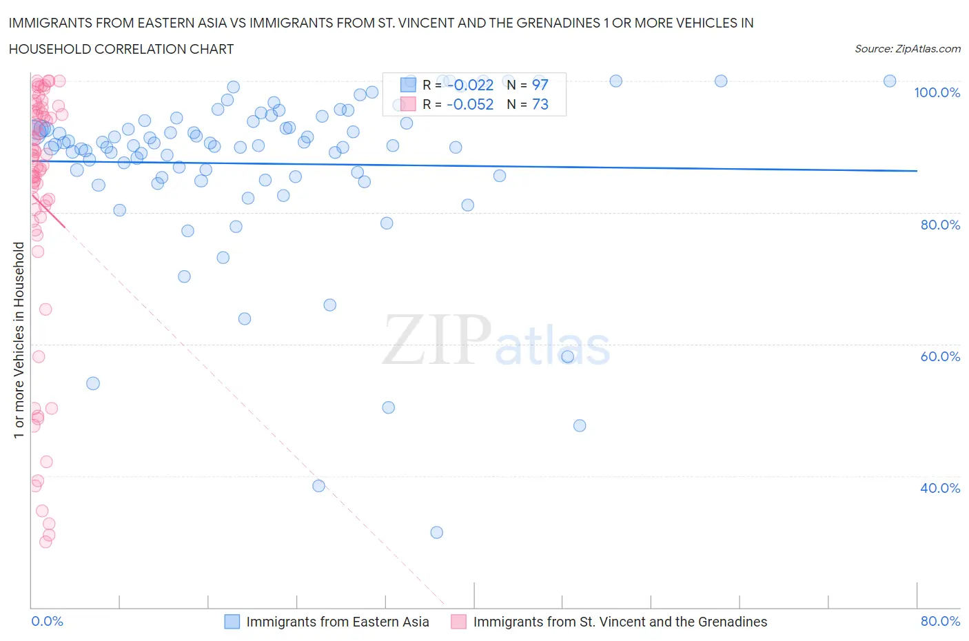 Immigrants from Eastern Asia vs Immigrants from St. Vincent and the Grenadines 1 or more Vehicles in Household