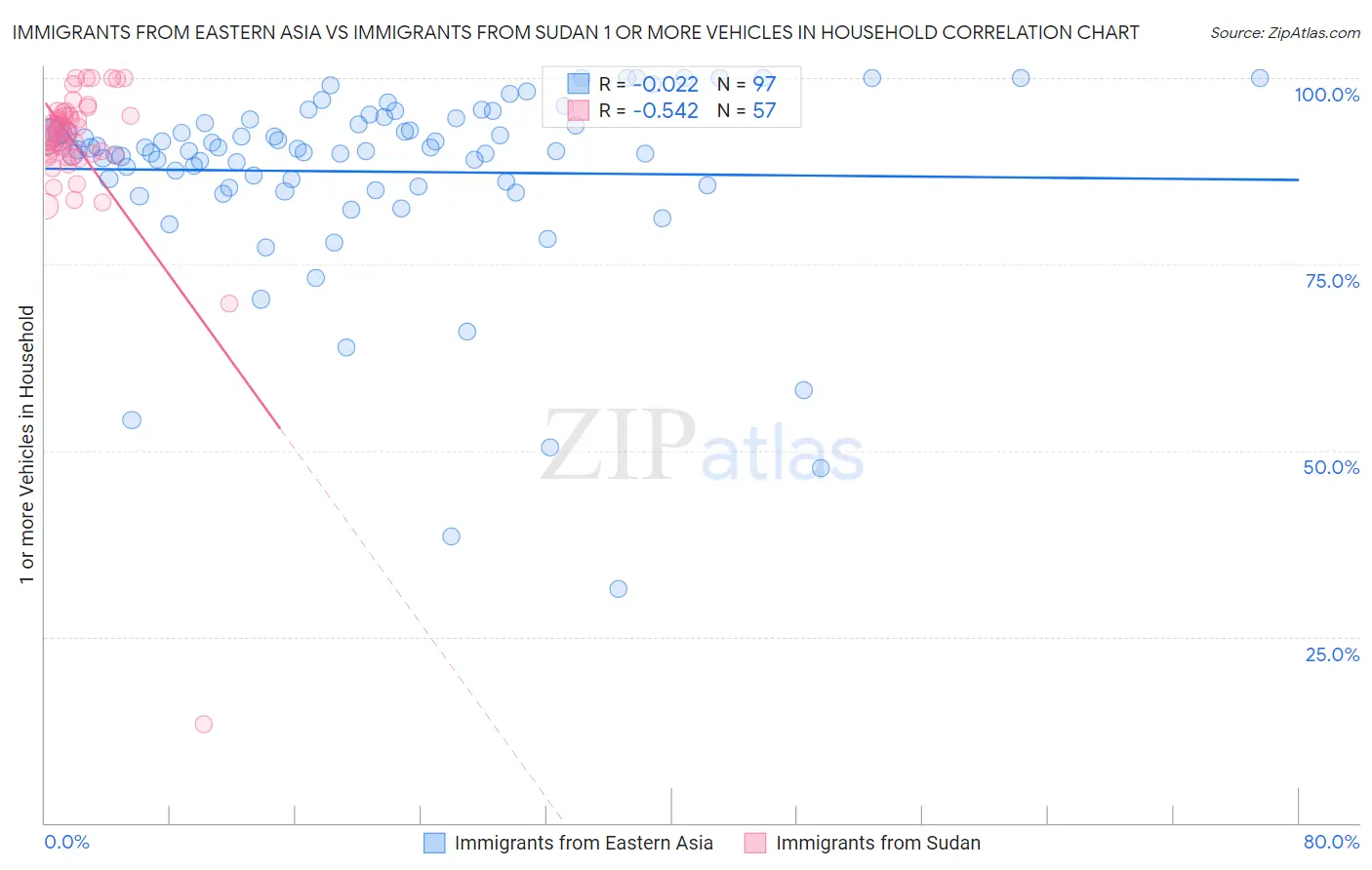 Immigrants from Eastern Asia vs Immigrants from Sudan 1 or more Vehicles in Household
