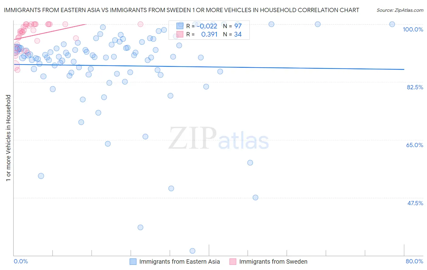 Immigrants from Eastern Asia vs Immigrants from Sweden 1 or more Vehicles in Household