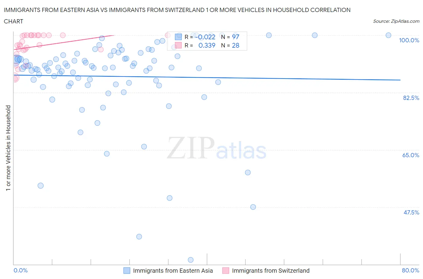 Immigrants from Eastern Asia vs Immigrants from Switzerland 1 or more Vehicles in Household