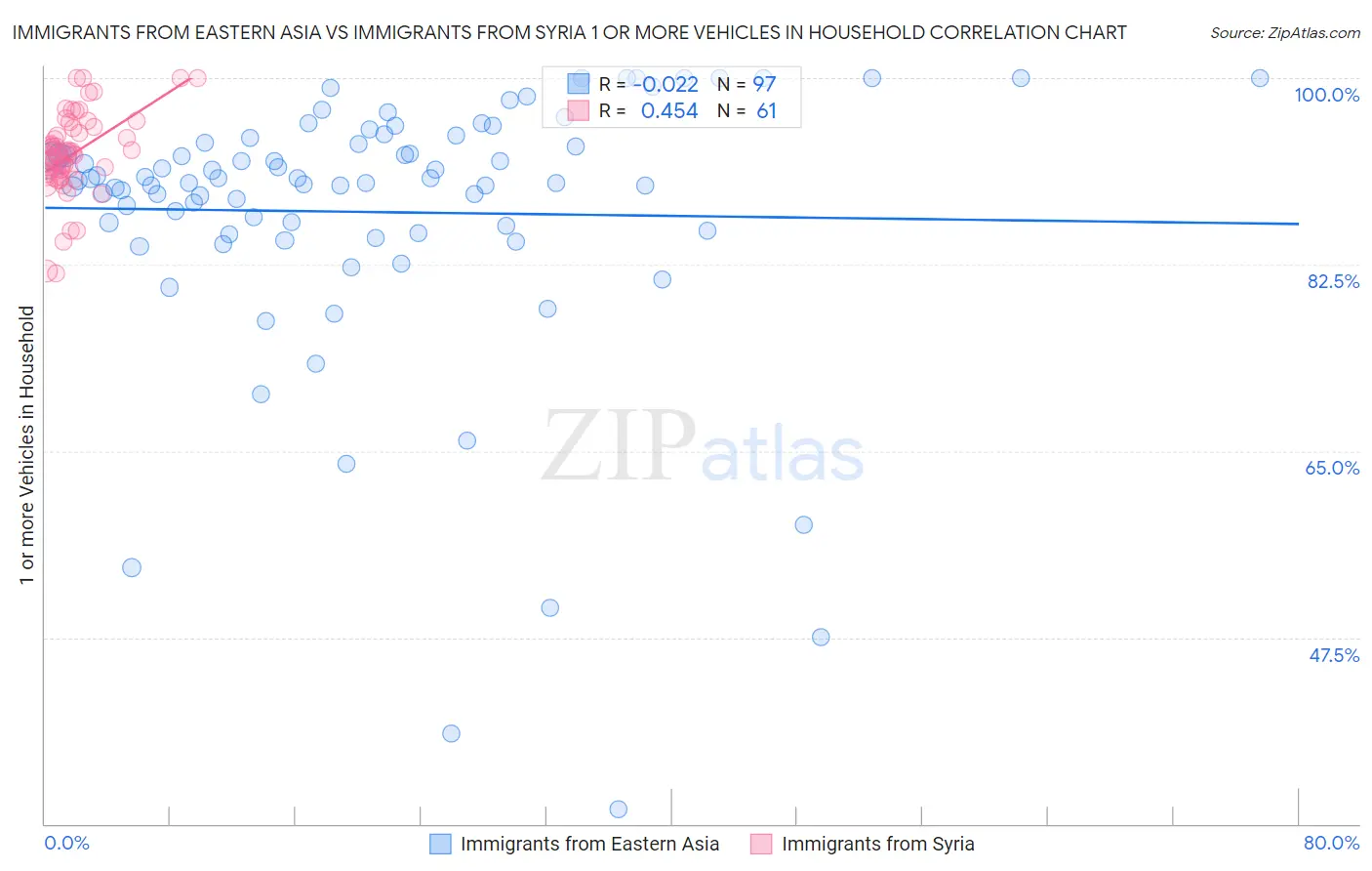 Immigrants from Eastern Asia vs Immigrants from Syria 1 or more Vehicles in Household