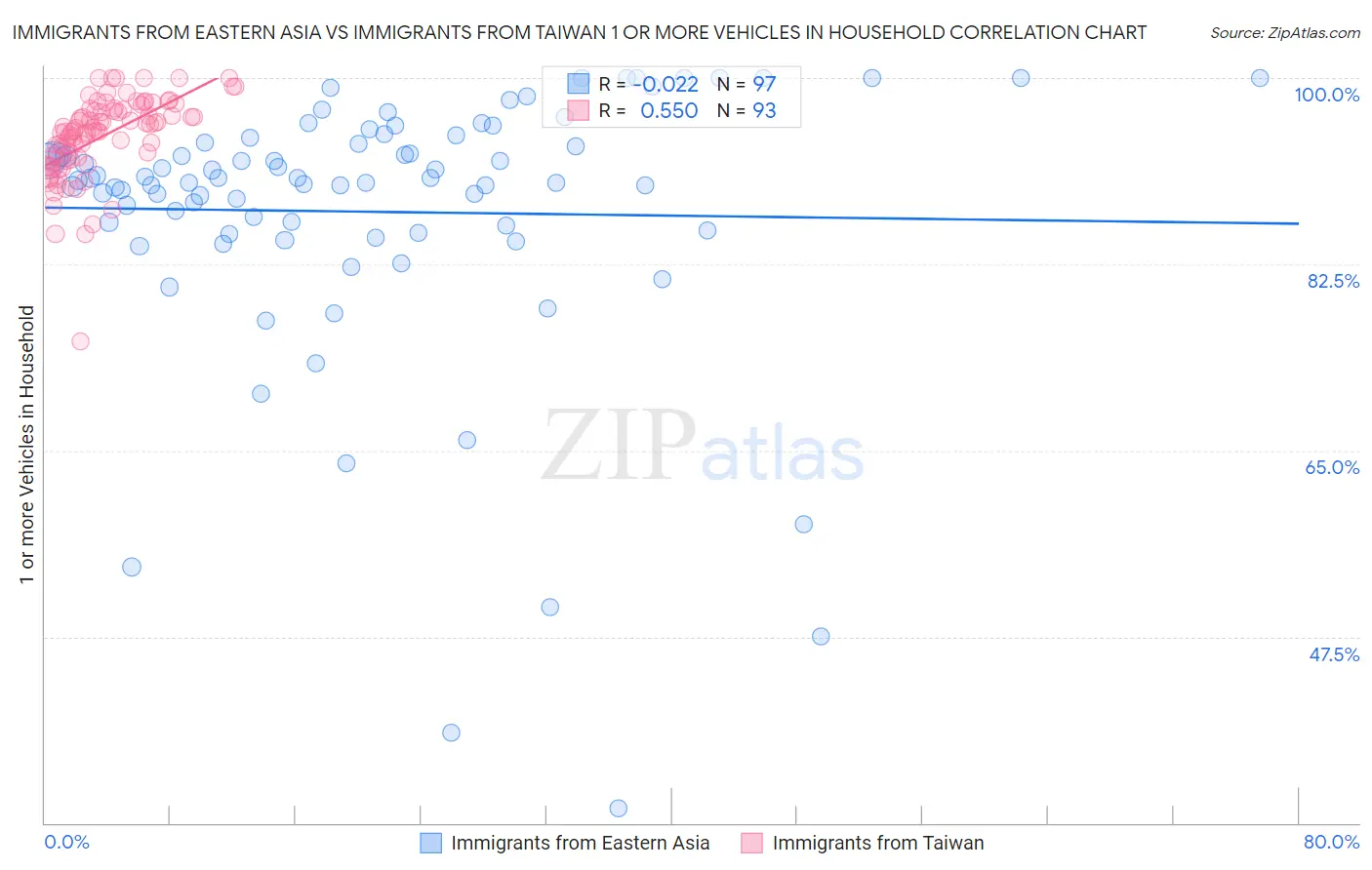 Immigrants from Eastern Asia vs Immigrants from Taiwan 1 or more Vehicles in Household