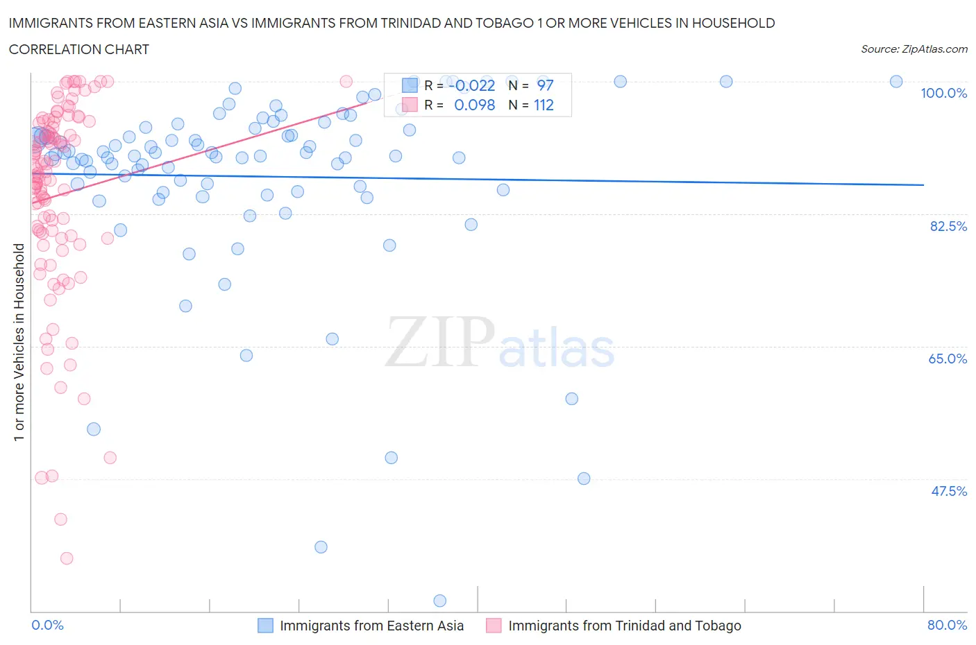 Immigrants from Eastern Asia vs Immigrants from Trinidad and Tobago 1 or more Vehicles in Household