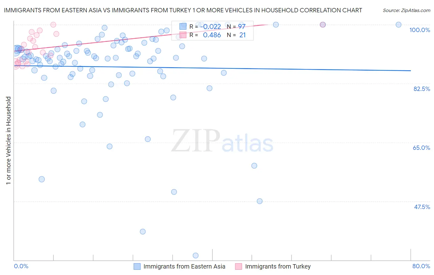 Immigrants from Eastern Asia vs Immigrants from Turkey 1 or more Vehicles in Household