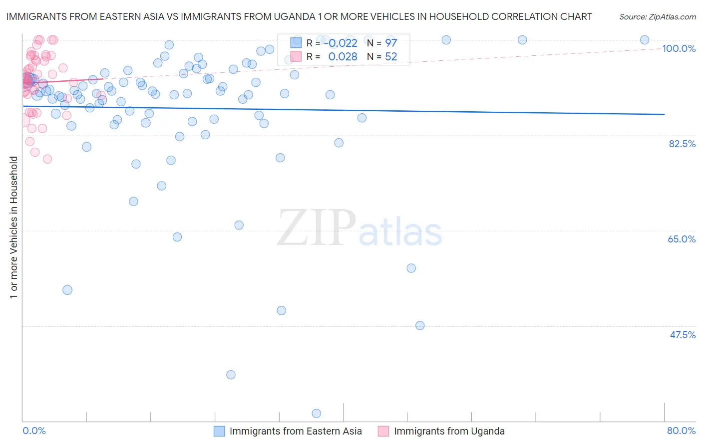 Immigrants from Eastern Asia vs Immigrants from Uganda 1 or more Vehicles in Household