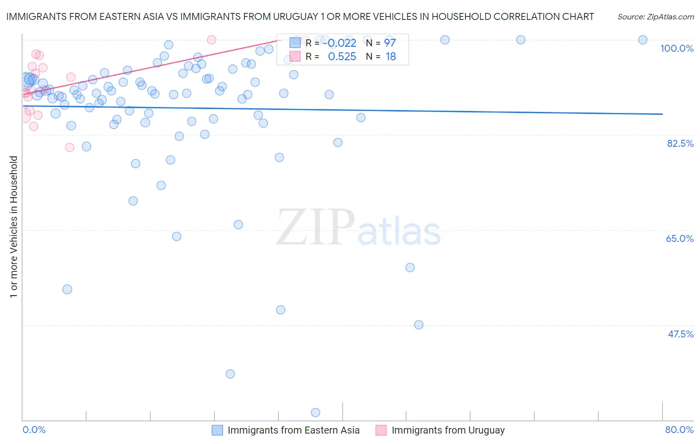 Immigrants from Eastern Asia vs Immigrants from Uruguay 1 or more Vehicles in Household