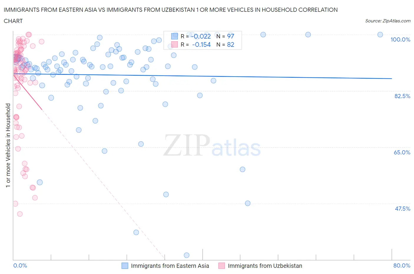 Immigrants from Eastern Asia vs Immigrants from Uzbekistan 1 or more Vehicles in Household
