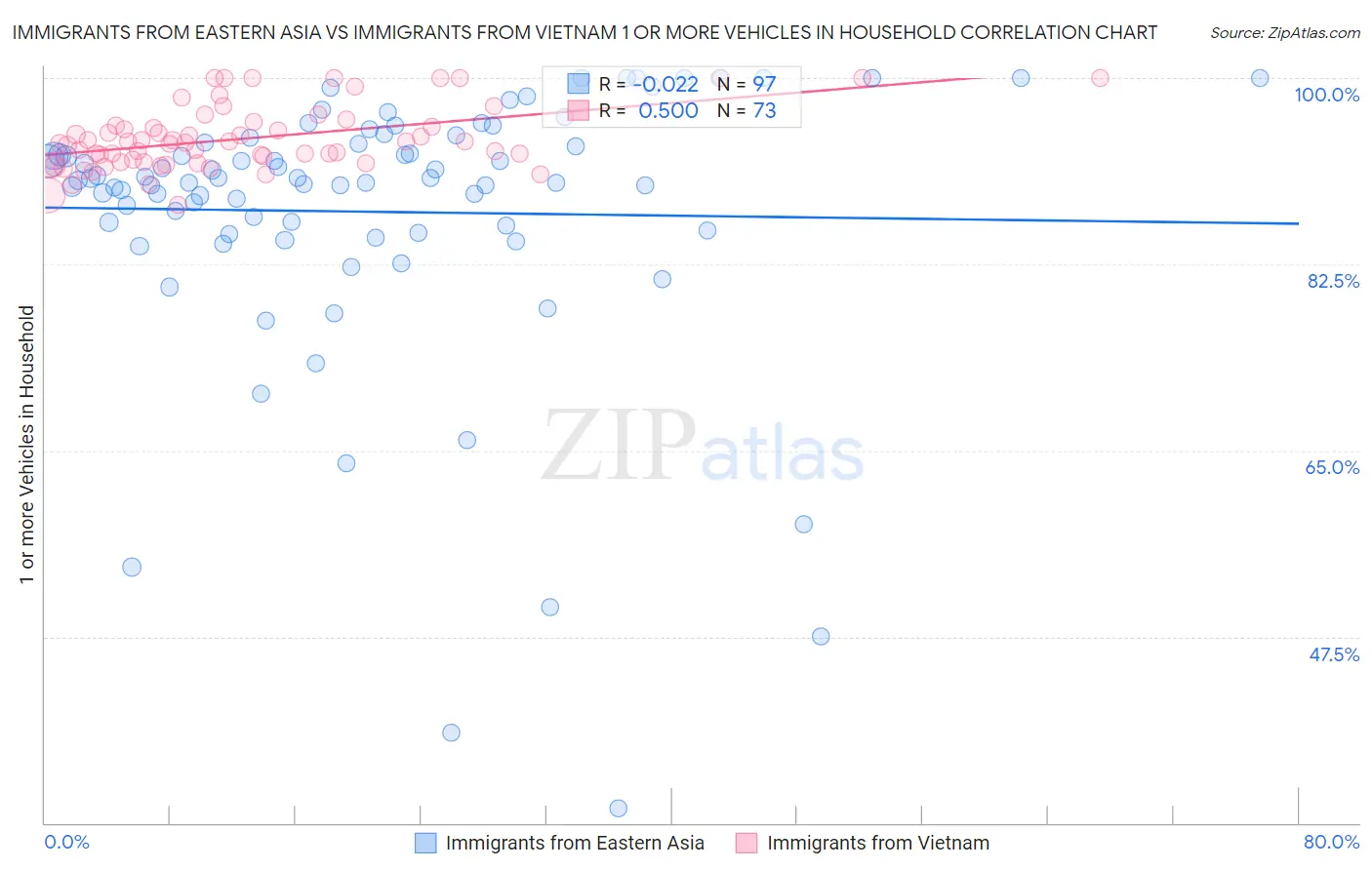 Immigrants from Eastern Asia vs Immigrants from Vietnam 1 or more Vehicles in Household