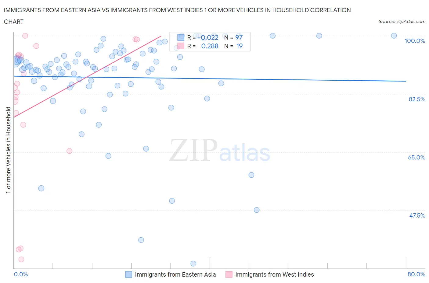 Immigrants from Eastern Asia vs Immigrants from West Indies 1 or more Vehicles in Household