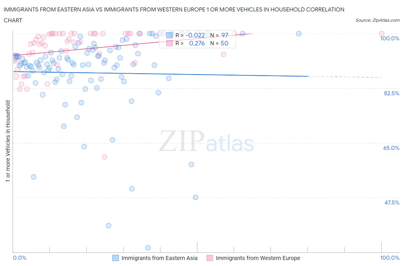 Immigrants from Eastern Asia vs Immigrants from Western Europe 1 or more Vehicles in Household