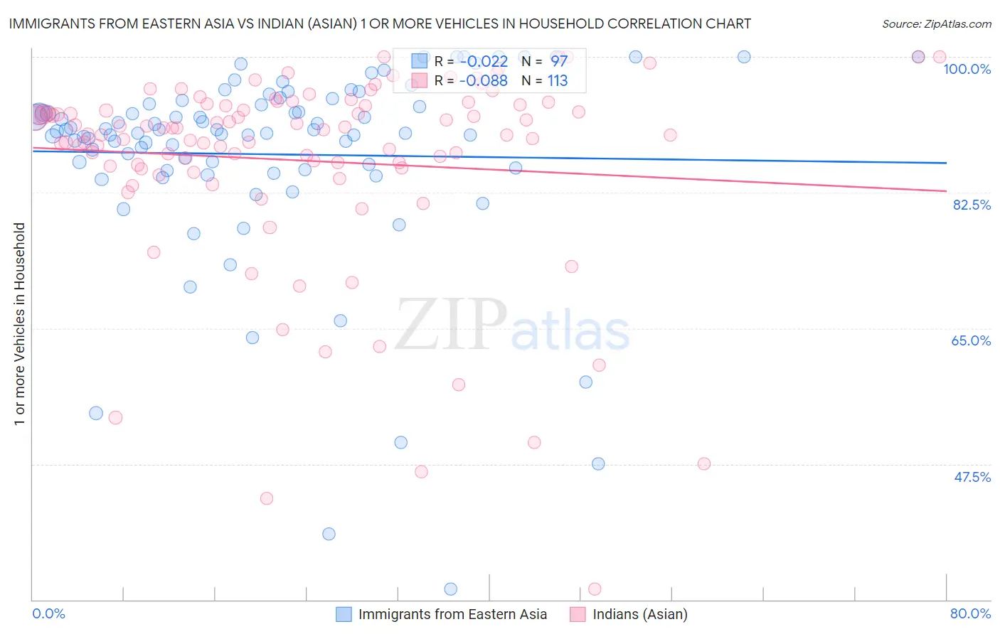 Immigrants from Eastern Asia vs Indian (Asian) 1 or more Vehicles in Household