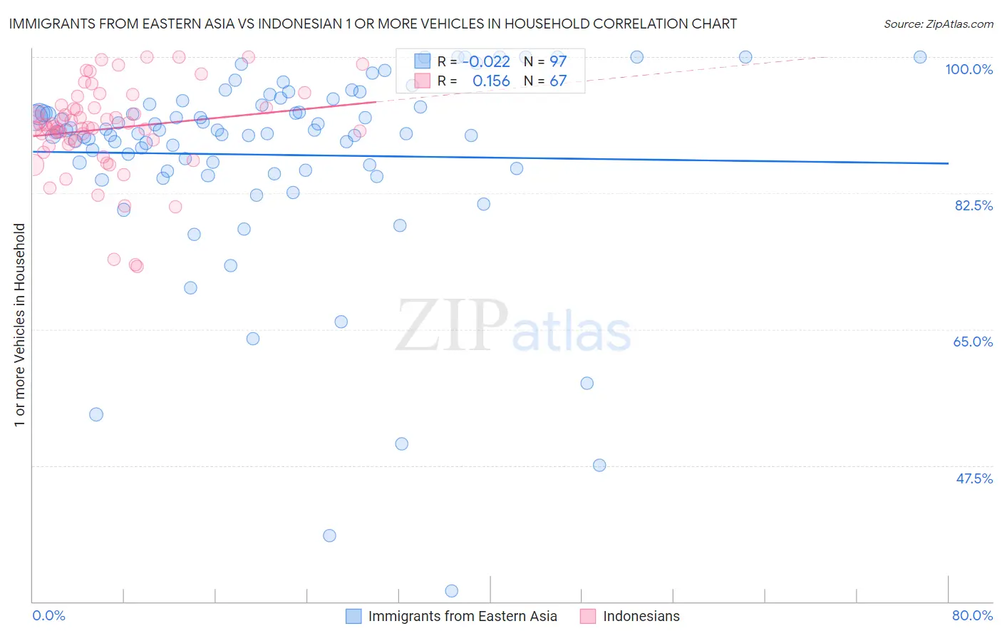 Immigrants from Eastern Asia vs Indonesian 1 or more Vehicles in Household