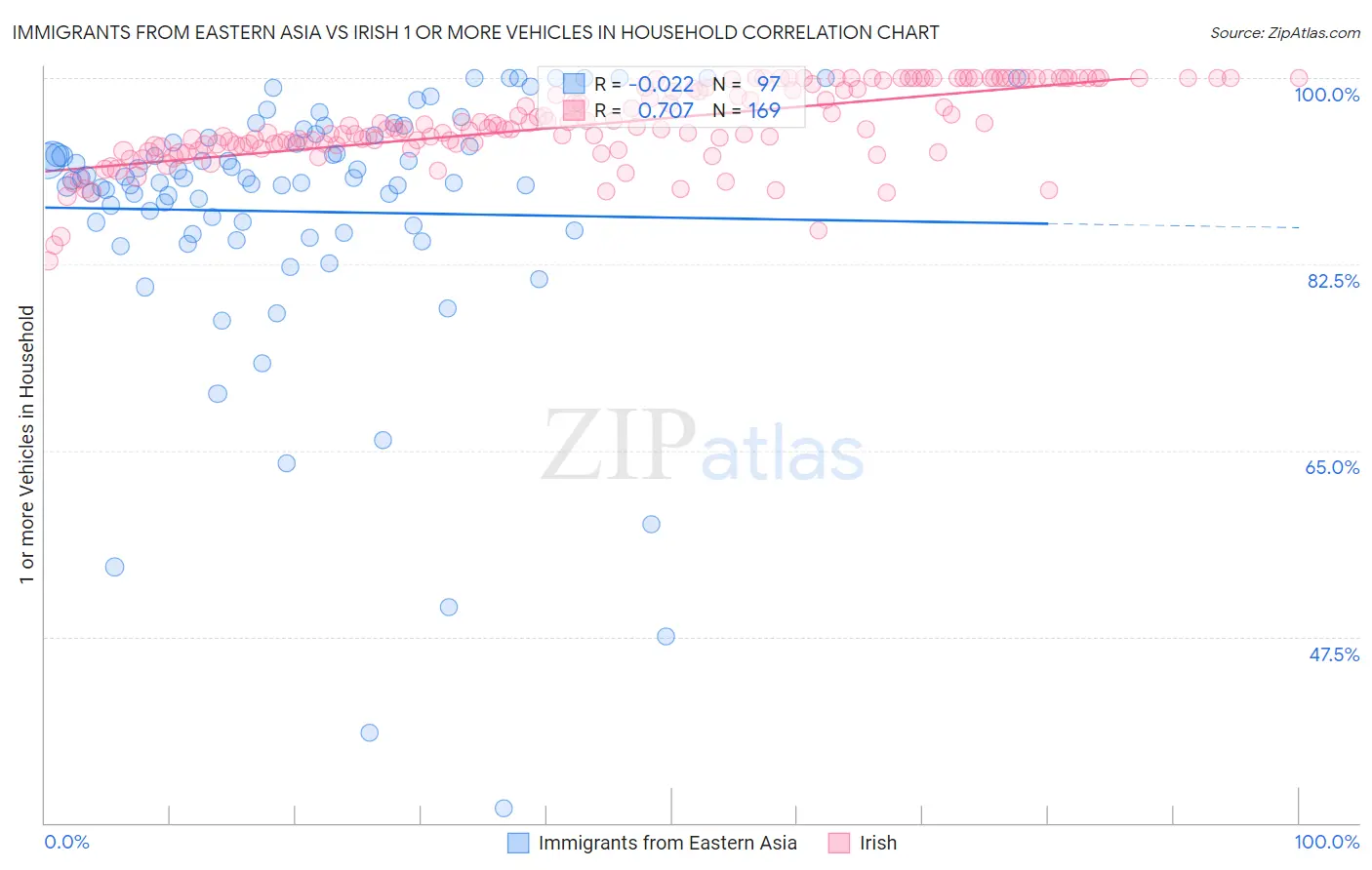Immigrants from Eastern Asia vs Irish 1 or more Vehicles in Household