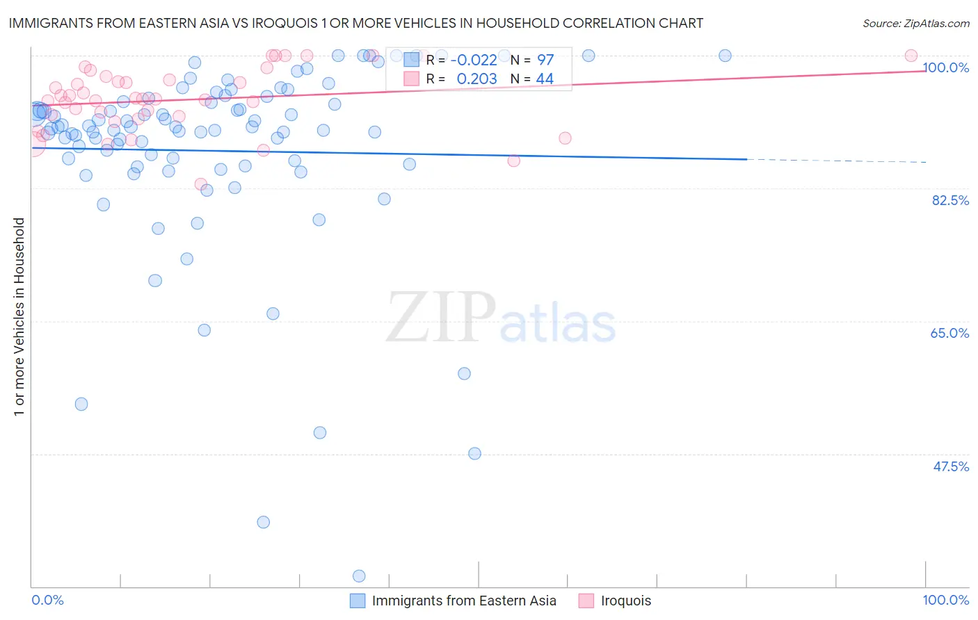 Immigrants from Eastern Asia vs Iroquois 1 or more Vehicles in Household