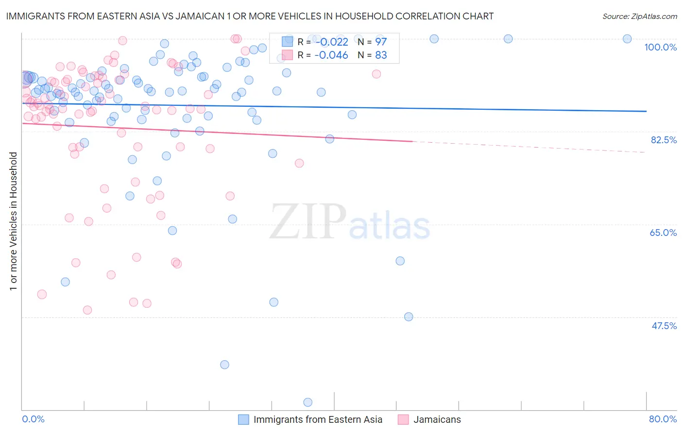 Immigrants from Eastern Asia vs Jamaican 1 or more Vehicles in Household